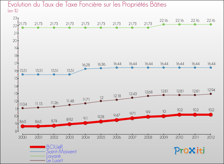 Evolution du taux de la taxe foncière sur le bati pour BOUëR et les communes proches de 2000 à 2012 Comparaison des taux de taxe foncière sur le bati pour BOUëR et les communes voisines de 2000 à 2012