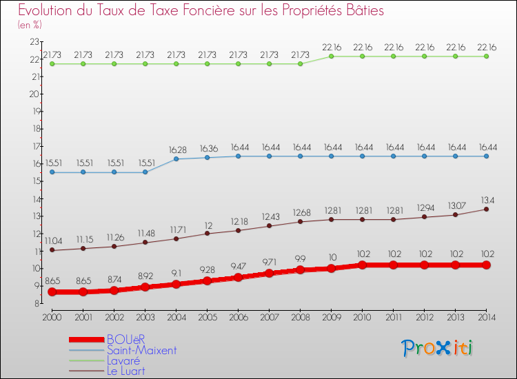 Evolution du taux de la taxe foncière sur le bati pour BOUëR et les communes proches de 2000 à 2014 Comparaison des taux de taxe foncière sur le bati pour BOUëR et les communes voisines de 2000 à 2014