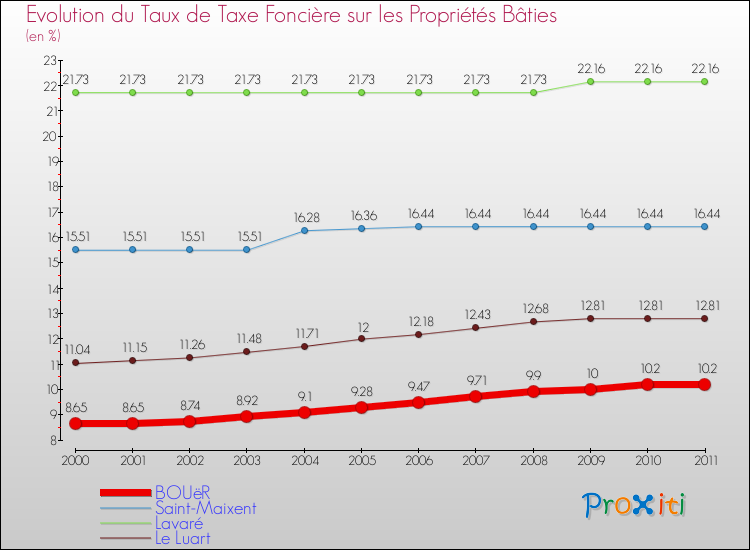 Evolution du taux de la taxe foncière sur le bati pour BOUëR et les communes proches Comparaison des taux de taxe foncière sur le bati pour BOUëR et les communes voisines