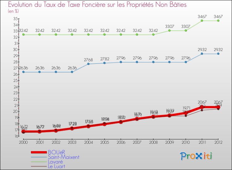 Evolution du taux de la taxe foncière sur les immeubles et terrains non batis pour BOUëR et les communes proches de 2000 à 2012 Comparaison des taux de la taxe foncière sur les immeubles et terrains non batis pour BOUëR et les communes voisines de 2000 à 2012