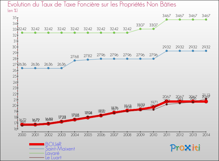 Evolution du taux de la taxe foncière sur les immeubles et terrains non batis pour BOUëR et les communes proches de 2000 à 2014 Comparaison des taux de la taxe foncière sur les immeubles et terrains non batis pour BOUëR et les communes voisines de 2000 à 2014