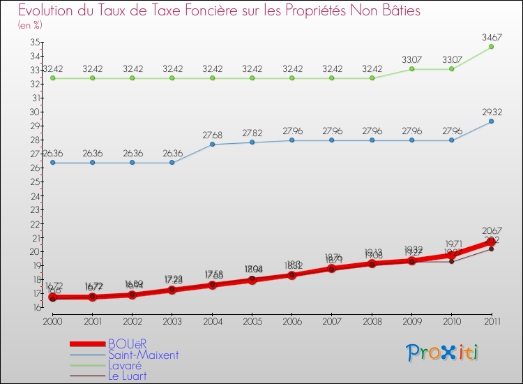 Evolution du taux de la taxe foncière sur les immeubles et terrains non batis pour BOUëR et les communes proches Comparaison des taux de la taxe foncière sur les immeubles et terrains non batis pour BOUëR et les communes voisines