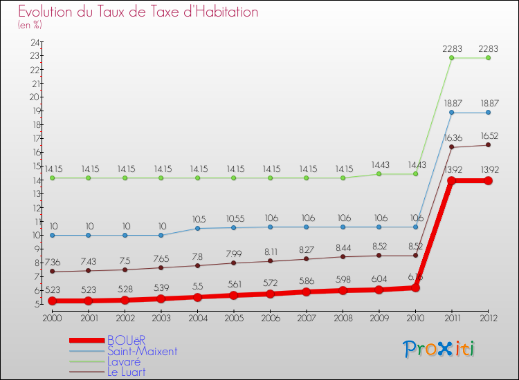 Evolution du taux de la taxe d'habitation pour BOUëR et les communes proches Comparaison des taux de la taxe d'habitation pour BOUëR et les communes voisines
