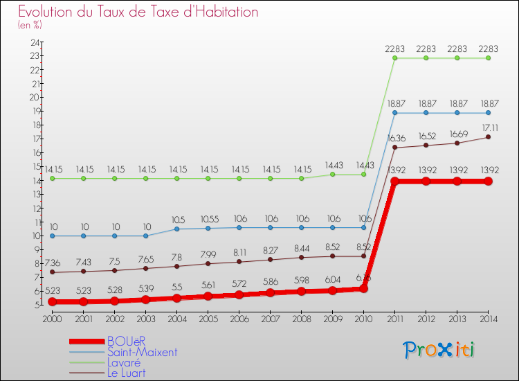 Evolution du taux de la taxe d'habitation pour BOUëR et les communes proches de 2000 à 2014 Comparaison des taux de la taxe d'habitation pour BOUëR et les communes voisines de 2000 à 2014