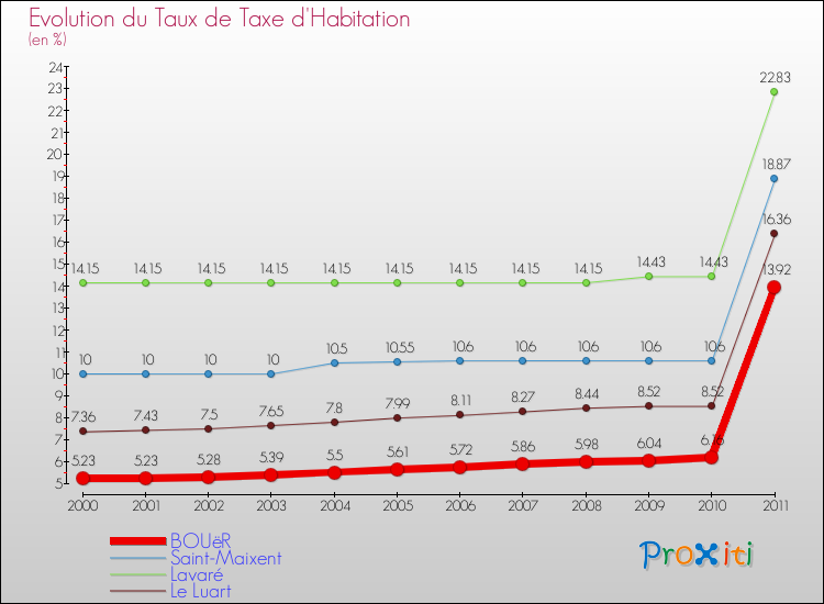 Evolution du taux de la taxe d'habitation pour BOUëR et les communes proches Comparaison des taux de la taxe d'habitation pour BOUëR et les communes voisines