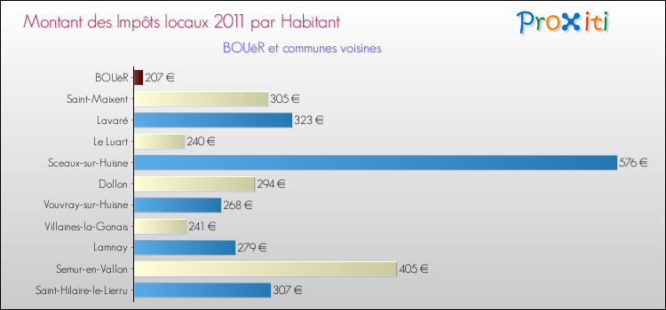 Montant des impôts locaux par Habitant pour BOUëR et les communes proches Comparaison des impôts locaux par habitant pour BOUëR et les communes voisines