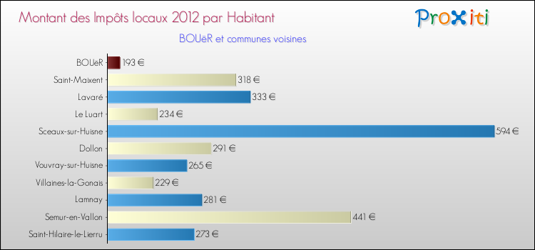 Montant des impôts locaux par Habitant pour BOUëR et les communes proches Comparaison des impôts locaux par habitant pour BOUëR et les communes voisines