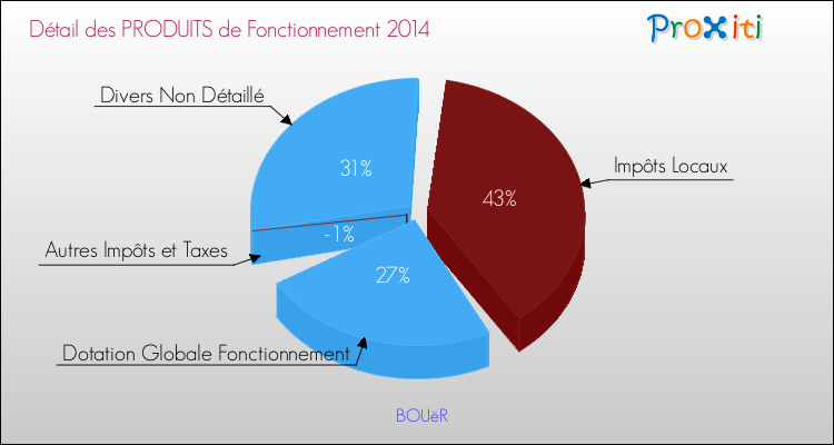 Décomposition du Budget de Fonctionnement 2014 de la commune de BOUëR Budget de Fonctionnement 2014 pour la commune de BOUëR