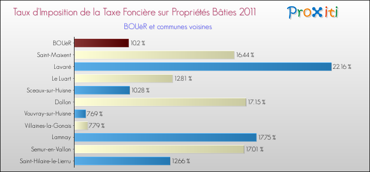 Taux d'imposition de la taxe foncière sur le bati 2011 pour BOUëR et les communes proches Comparaison des taux d'imposition de la taxe foncière sur le bati 2011 pour BOUëR et les communes voisines