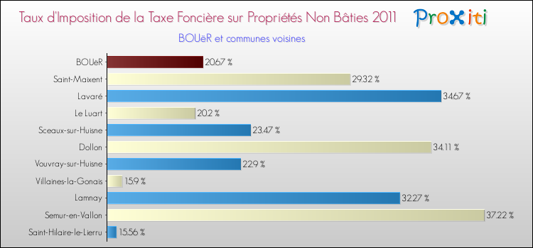 Taux d'imposition de la taxe foncière sur les immeubles et terrains non batis 2011 pour BOUëR et les communes proches Comparaison des taux d'imposition de la taxe foncière sur les immeubles et terrains non batis 2011 pour BOUëR et les communes voisines