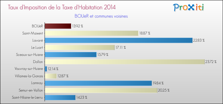 Taux d'imposition de la taxe d'habitation 2014 pour BOUëR et les communes proches Comparaison des taux d'imposition de la taxe d'habitation 2014 pour BOUëR et les communes voisines