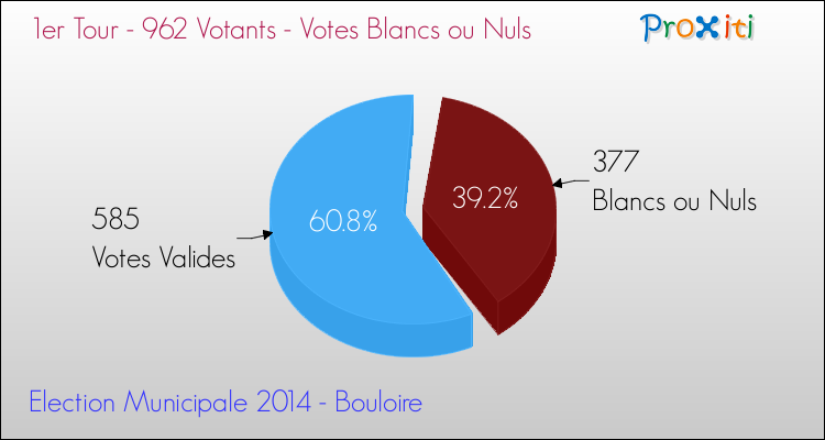 Votes blancs ou nuls au 1er Tour des Elections Municipales 2014 de la commune de Bouloire Elections Municipales 2014 - Votes blancs ou nuls au 1er Tour pour la commune de Bouloire