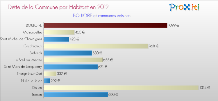 Dette par habitant de la commune en 2012 pour BOULOIRE et les communes proches Comparaison de la dette par habitant de la commune en 2012 pour BOULOIRE et les communes voisines