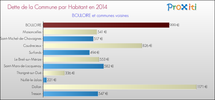 Dette par habitant de la commune en 2014 pour BOULOIRE et les communes proches Comparaison de la dette par habitant de la commune en 2014 pour BOULOIRE et les communes voisines
