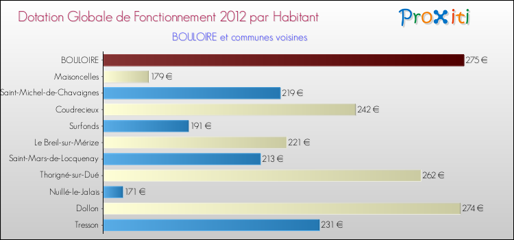 Montant des dotations globales de fonctionnement DGF par Habitant pour BOULOIRE et les communes proches Comparaison des des dotations globales de fonctionnement DGF par habitant pour BOULOIRE et les communes voisines