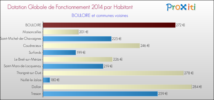 Montant des dotations globales de fonctionnement DGF par Habitant pour BOULOIRE et les communes proches en 2014. Comparaison des des dotations globales de fonctionnement DGF par habitant pour BOULOIRE et les communes voisines en 2014.