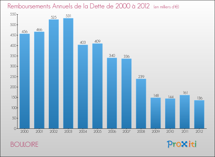 Evolution de l'annuité de la dette pour la commune de BOULOIRE de 2000 à 2012 Annuités de la dette pour BOULOIRE de 2000 à 2012