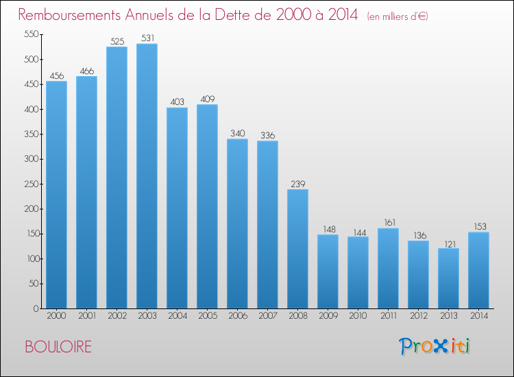 Evolution de l'annuité de la dette pour la commune de BOULOIRE de 2000 à 2014 Annuités de la dette pour BOULOIRE de 2000 à 2014