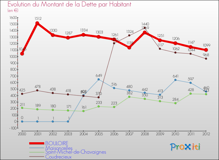Evolution de la dette par habitant pour la commune de BOULOIRE et les communes proches de 2000 à 2012 Comparaison de la dette par habitant pour BOULOIRE et les communes voisines de 2000 à 2012