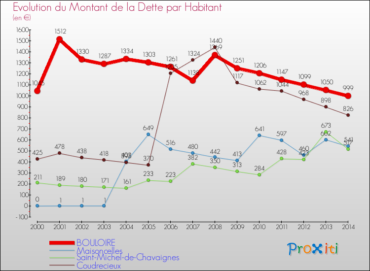 Evolution de la dette par habitant pour la commune de BOULOIRE et les communes proches de 2000 à 2014 Comparaison de la dette par habitant pour BOULOIRE et les communes voisines de 2000 à 2014
