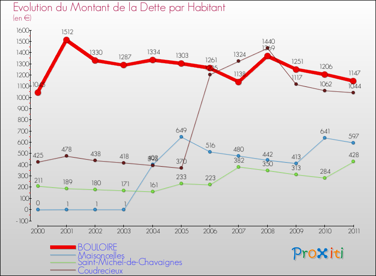 Evolution de la dette par habitant pour la commune de BOULOIRE et les communes proches Comparaison de la dette par habitant pour BOULOIRE et les communes voisines