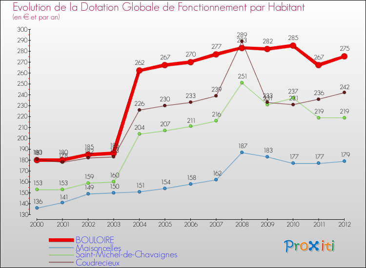 Evolution et montant de la dotation globale de fonctionnement par Habitant pour BOULOIRE et les communes proches Comparaison des dotations globales de fonctionnement par habitant pour BOULOIRE et les communes voisines
