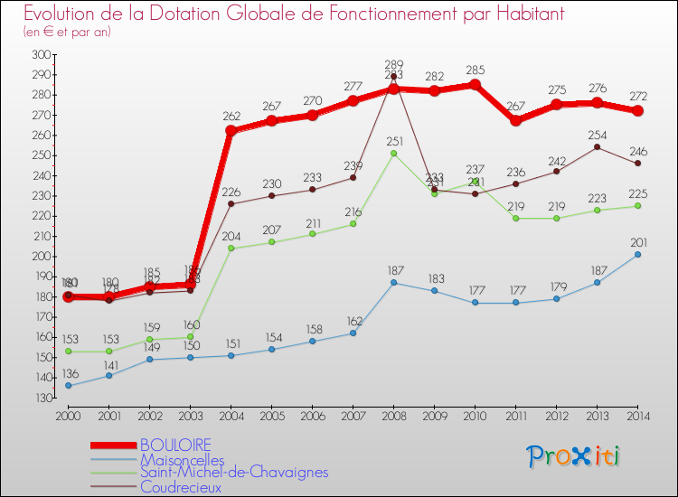 Evolution et montant de la dotation globale de fonctionnement par Habitant pour BOULOIRE et les communes proches de 2000 à 2014. Comparaison des dotations globales de fonctionnement par habitant pour BOULOIRE et les communes voisines de 2000 à 2014.