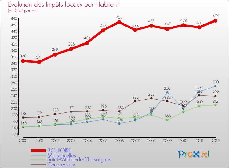 Evolution et montant des impôts locaux par Habitant pour BOULOIRE et les communes proches Comparaison des impôts locaux par habitant pour BOULOIRE et les communes voisines