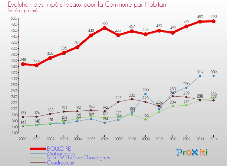 Evolution et montant des impôts locaux par Habitant pour BOULOIRE et les communes proches de 2000 à 2014 Comparaison des impôts locaux par habitant pour BOULOIRE et les communes voisines de 2000 à 2014