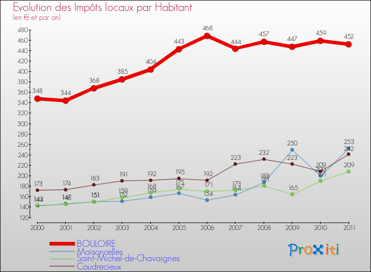 Evolution et montant des impôts locaux par Habitant pour BOULOIRE et les communes proches Comparaison des impôts locaux par habitant pour BOULOIRE et les communes voisines