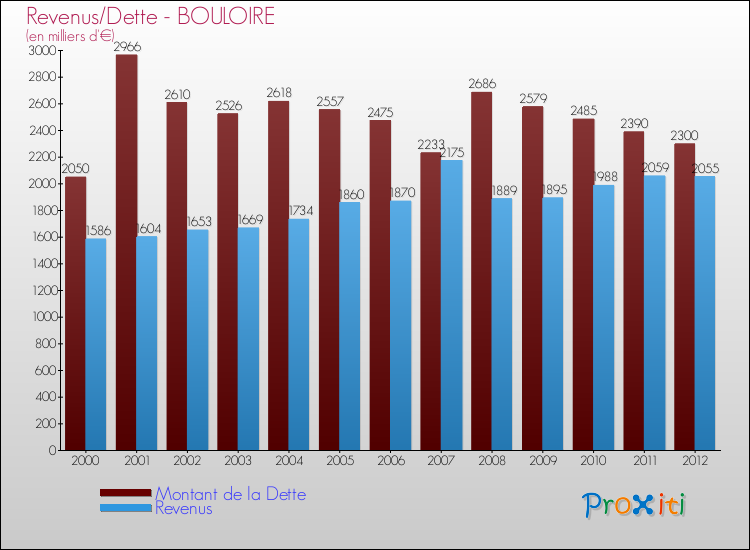 Evolution comparée de la dette et des revenus pour la commune de BOULOIRE de 2000 à 2012 Comparaison de la dette et des revenus pour BOULOIRE de 2000 à 2012