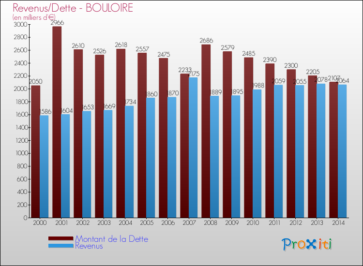 Evolution comparée de la dette et des revenus pour la commune de BOULOIRE de 2000 à 2014 Comparaison de la dette et des revenus pour BOULOIRE de 2000 à 2014
