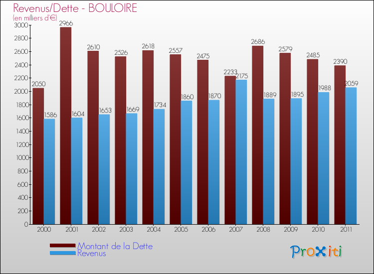 Evolution comparée de la dette et des revenus pour la commune de BOULOIRE de 2000 à 2011 Comparaison de la dette et des revenus pour BOULOIRE de 2000 à 2011