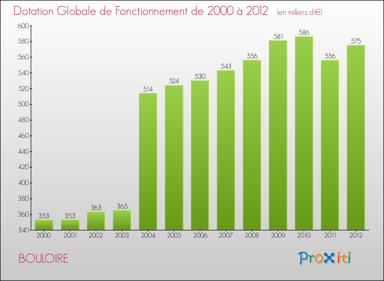 Evolution du montant de la Dotation Globale de Fonctionnement pour la commune de BOULOIRE de 2000 à 2012 Evolution du montant de la Dotation Globale de Fonctionnement pour BOULOIRE de 2000 à 2012