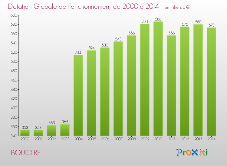Evolution du montant de la Dotation Globale de Fonctionnement pour la commune de BOULOIRE de 2000 à 2014 Evolution du montant de la Dotation Globale de Fonctionnement pour BOULOIRE de 2000 à 2014