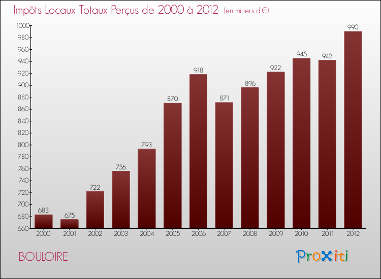 Evolution des Impôts Locaux pour la commune de BOULOIRE de 2000 à 2012 Evolution des Impôts Locaux pour BOULOIRE de 2000 à 2012