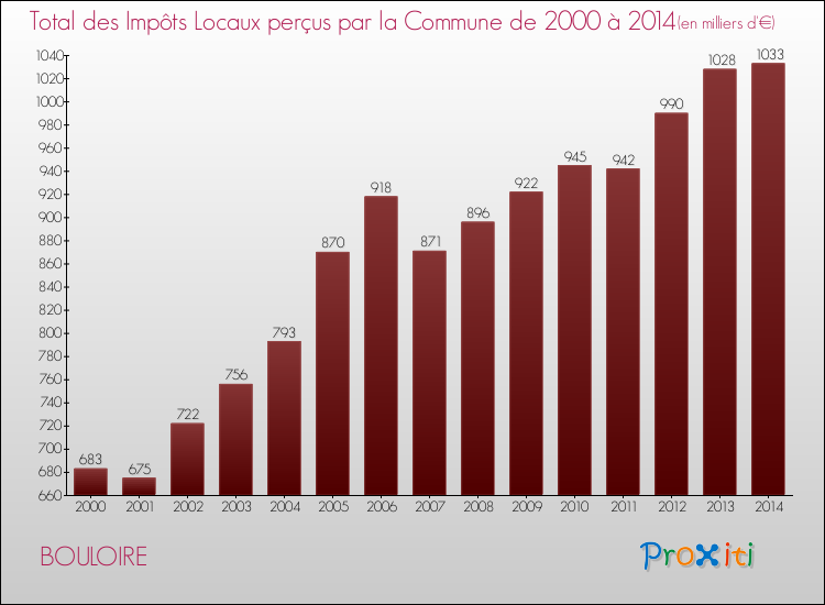 Evolution des Impôts Locaux pour la commune de BOULOIRE de 2000 à 2014 Evolution des Impôts Locaux pour BOULOIRE de 2000 à 2014