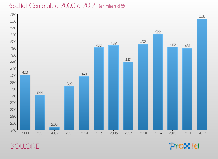 Evolution du résultat comptable pour la commune de BOULOIRE de 2000 à 2012 Evolution du résultat comptable pour BOULOIRE de 2000 à 2012