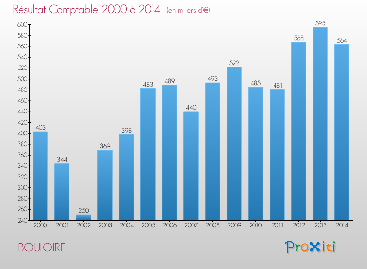 Evolution du résultat comptable pour la commune de BOULOIRE de 2000 à 2014 Evolution du résultat comptable pour BOULOIRE de 2000 à 2014