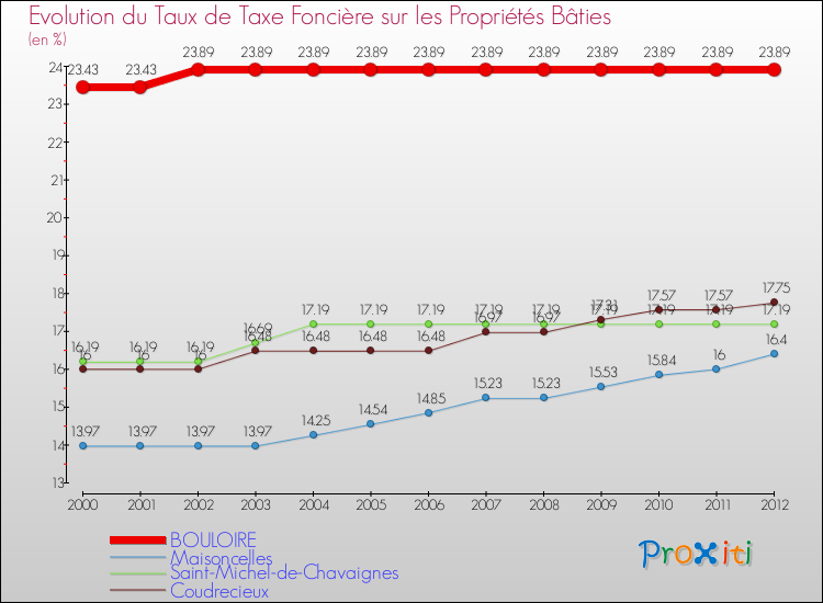 Evolution du taux de la taxe foncière sur le bati pour BOULOIRE et les communes proches de 2000 à 2012 Comparaison des taux de taxe foncière sur le bati pour BOULOIRE et les communes voisines de 2000 à 2012