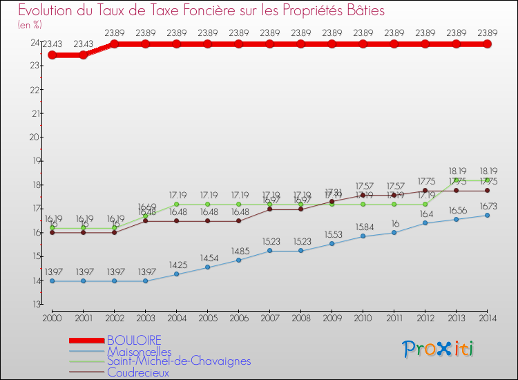 Evolution du taux de la taxe foncière sur le bati pour BOULOIRE et les communes proches de 2000 à 2014 Comparaison des taux de taxe foncière sur le bati pour BOULOIRE et les communes voisines de 2000 à 2014