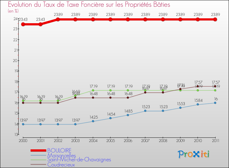 Evolution du taux de la taxe foncière sur le bati pour BOULOIRE et les communes proches Comparaison des taux de taxe foncière sur le bati pour BOULOIRE et les communes voisines