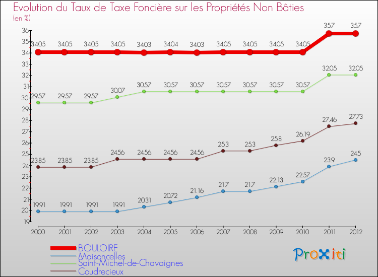 Evolution du taux de la taxe foncière sur les immeubles et terrains non batis pour BOULOIRE et les communes proches de 2000 à 2012 Comparaison des taux de la taxe foncière sur les immeubles et terrains non batis pour BOULOIRE et les communes voisines de 2000 à 2012