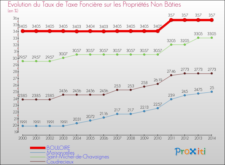 Evolution du taux de la taxe foncière sur les immeubles et terrains non batis pour BOULOIRE et les communes proches de 2000 à 2014 Comparaison des taux de la taxe foncière sur les immeubles et terrains non batis pour BOULOIRE et les communes voisines de 2000 à 2014