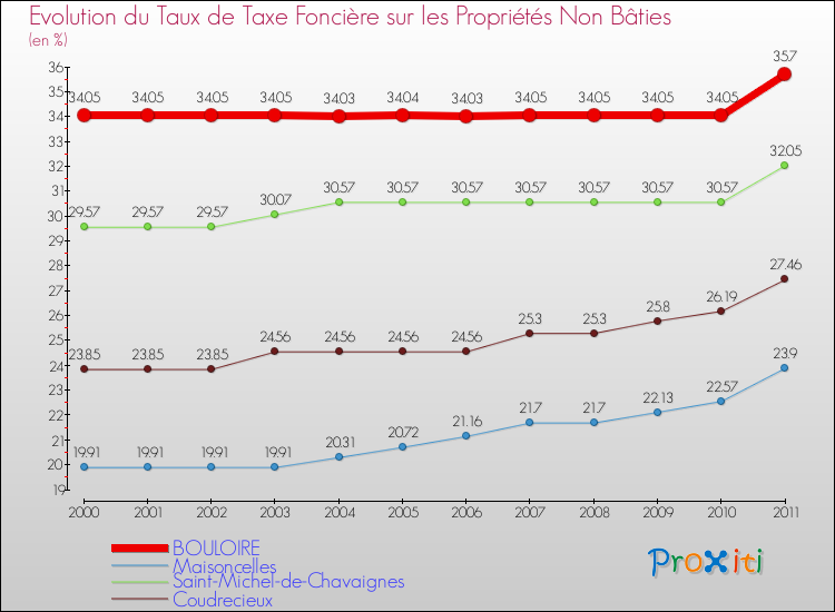 Evolution du taux de la taxe foncière sur les immeubles et terrains non batis pour BOULOIRE et les communes proches Comparaison des taux de la taxe foncière sur les immeubles et terrains non batis pour BOULOIRE et les communes voisines