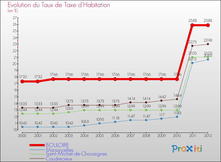 Evolution du taux de la taxe d'habitation pour BOULOIRE et les communes proches Comparaison des taux de la taxe d'habitation pour BOULOIRE et les communes voisines