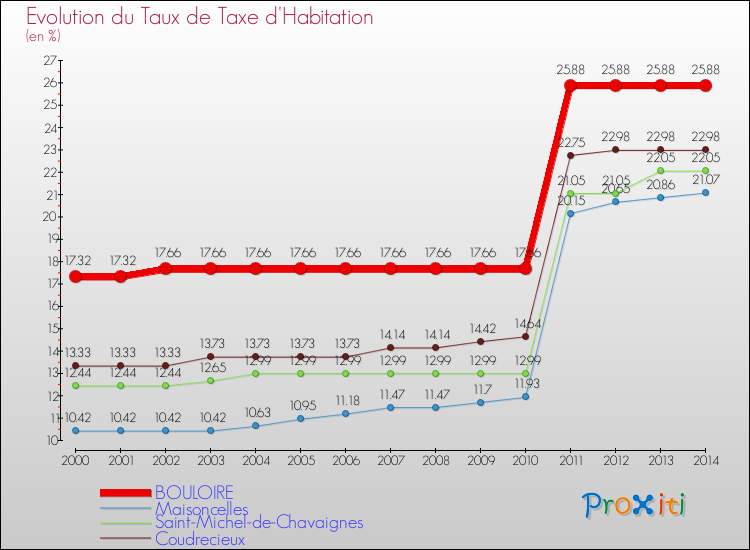 Evolution du taux de la taxe d'habitation pour BOULOIRE et les communes proches de 2000 à 2014 Comparaison des taux de la taxe d'habitation pour BOULOIRE et les communes voisines de 2000 à 2014