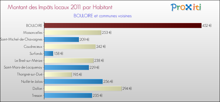 Montant des impôts locaux par Habitant pour BOULOIRE et les communes proches Comparaison des impôts locaux par habitant pour BOULOIRE et les communes voisines