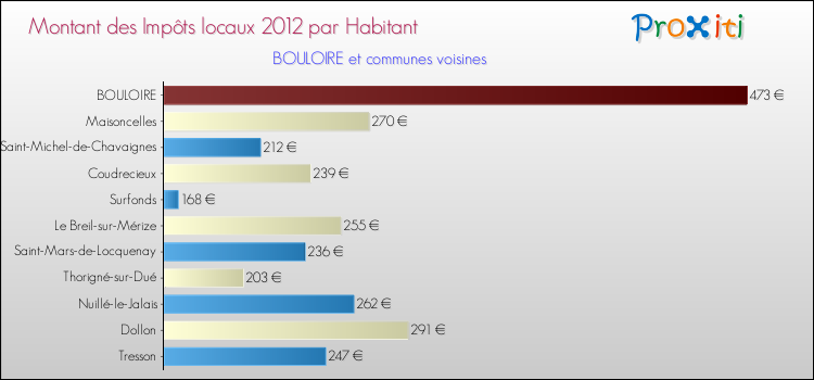 Montant des impôts locaux par Habitant pour BOULOIRE et les communes proches Comparaison des impôts locaux par habitant pour BOULOIRE et les communes voisines