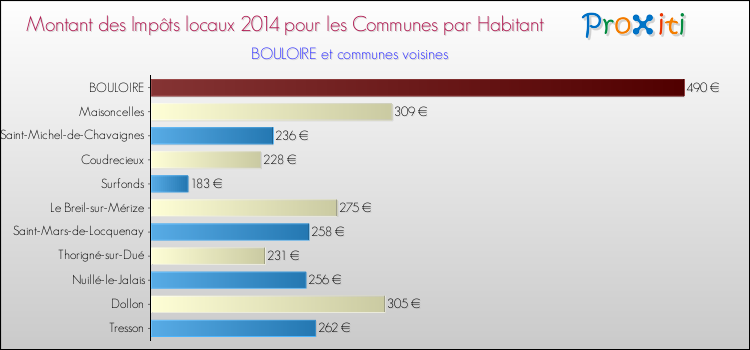 Montant des impôts locaux par Habitant pour BOULOIRE et les communes proches en 2014 Comparaison des impôts locaux par habitant pour BOULOIRE et les communes voisines en 2014